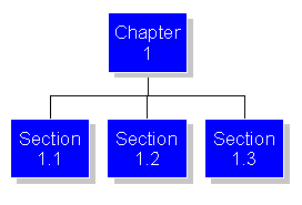 A hierarchy within a book.